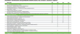 Регламентное ТО Skoda Octavia 2 (A5)